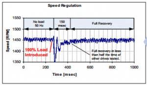 Dynamic Speed Regulation