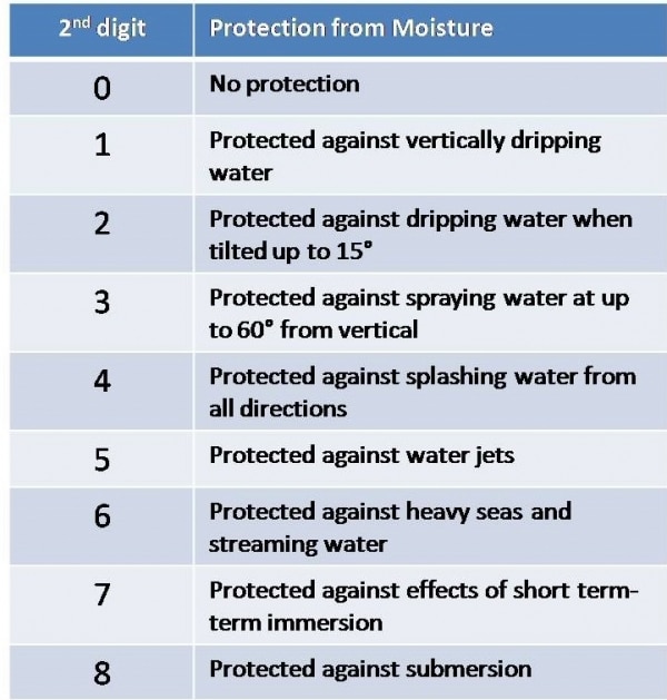 Nema Enclosure Ratings and IEC Protection Codes