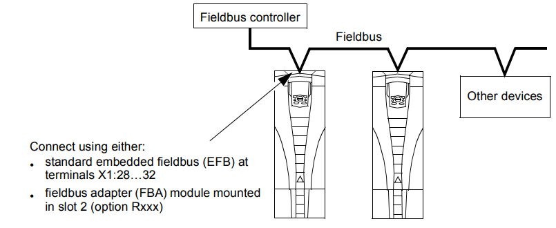 Embedded Fieldbus