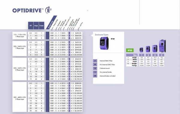 Invertek Optidrive E3 VFD – 15HP 24A 380-480V 3-Phase, ODE-3-340240-3F42