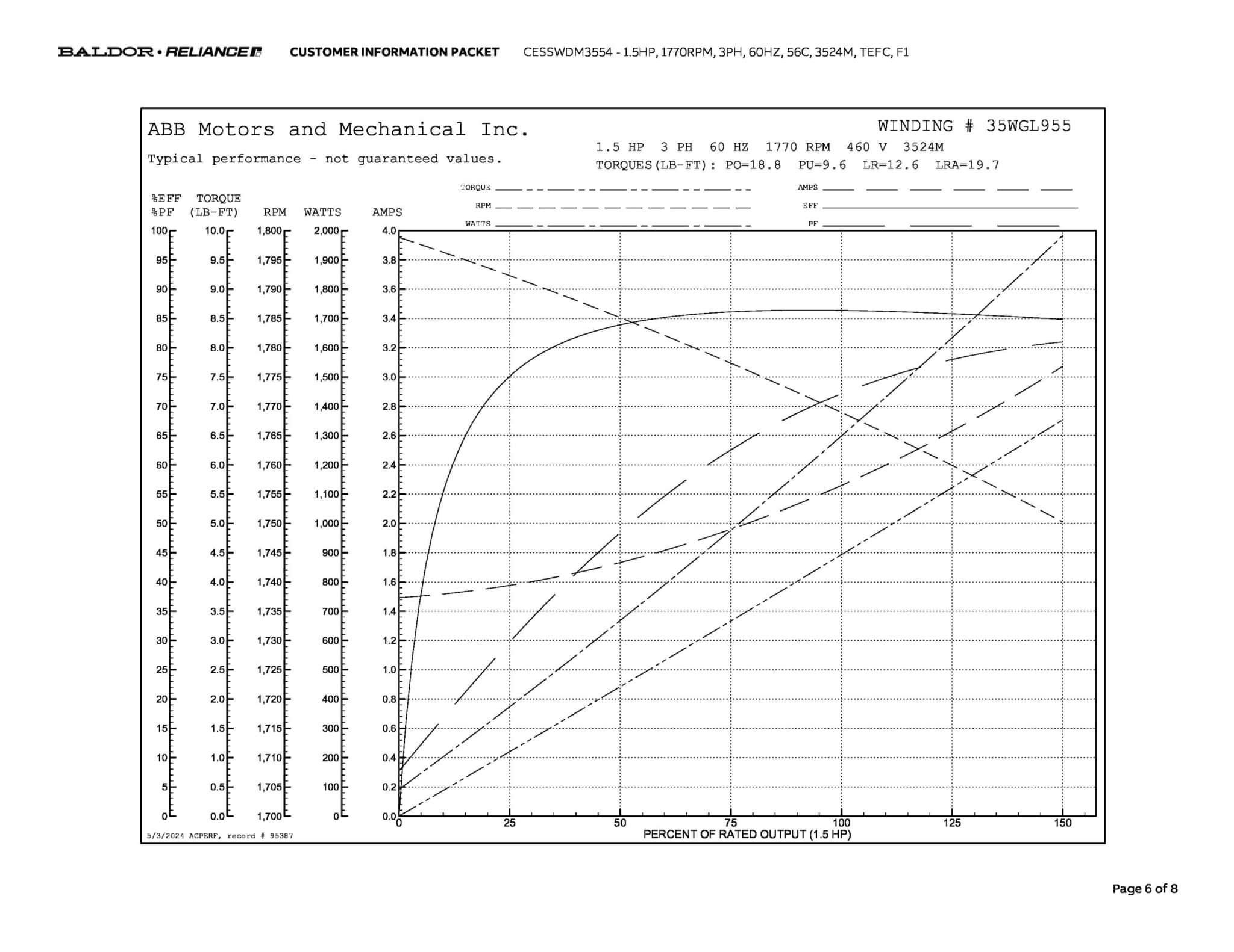 Baldor 1.5 HP, 1770 RPM, 3 Phase, 60 Hz, 56C, 3524M, TEFC, F1 - CESSWDM3554 - Image 9