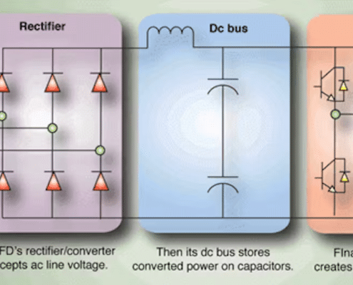 Simplified DC-bus diagram showing rectifier, capacitors, and inverter stages of a VFD